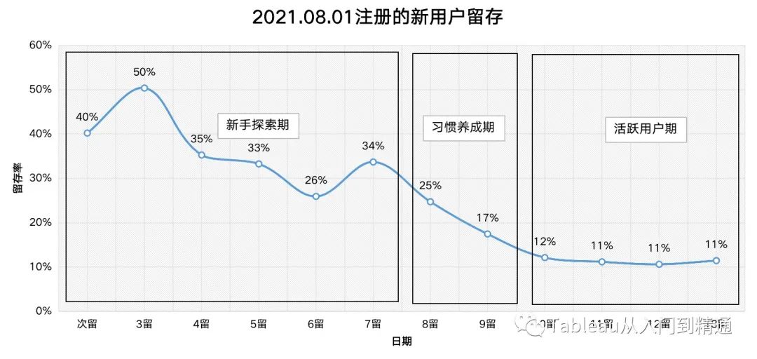 留存分析3500字干货，方法+案例+参考代码